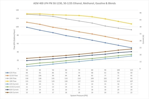 مضخة الوقود عالية التدفق من AEM 400LPH E85 - أداء...