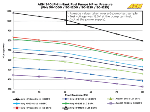 طرمبة بنزين AEM 340 LPH - أداء عالي وموثوق