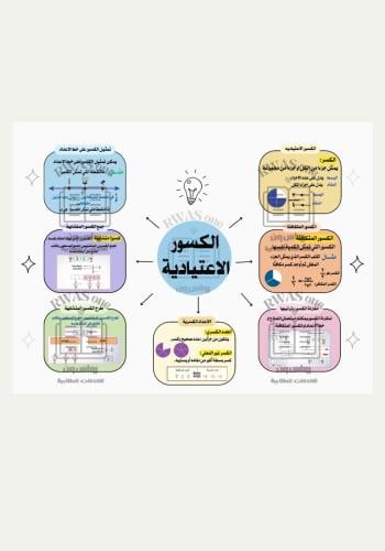 خريطة مفاهيم رابع ( الكسور الاعتيادية ) الترم الثا...