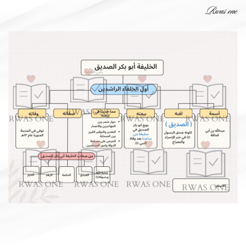 خريطة مفاهيم اجتماعيات الصف الخامس ( الخليفة أبو ب...