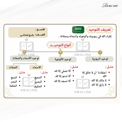 خريطة مفاهيم ( أنواع التوحيد )