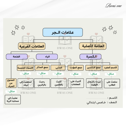 خريطة مفاهيم ( علامات الجر )