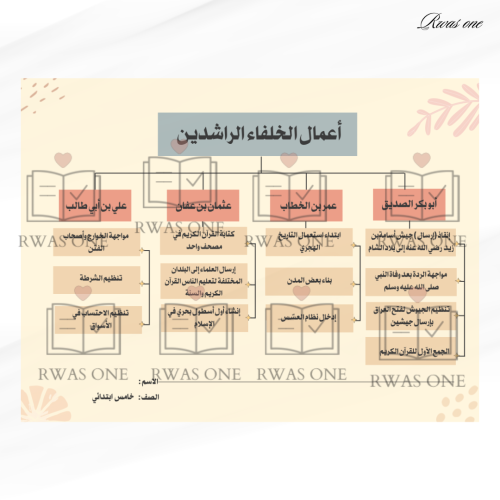 خريطة مفاهيم خامس ابتدائي أعمال الخلفاء الراشدين