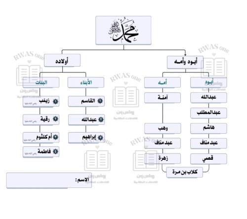 نسب النبي محمد صلى الله عليه وسلم ( خريطة مفاهيم )
