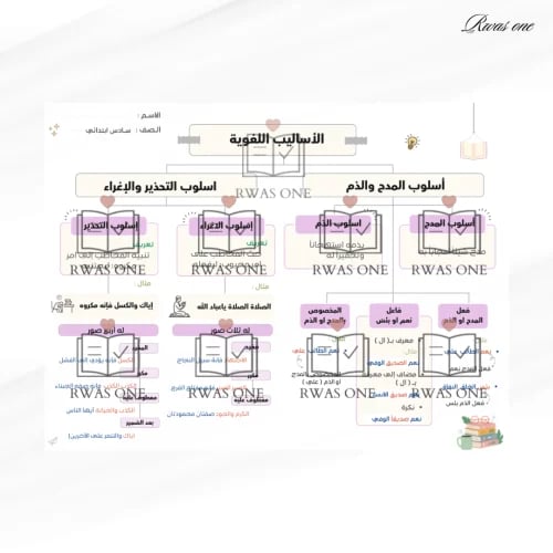 خريطة مفاهيم الأساليب اللغوية سادس