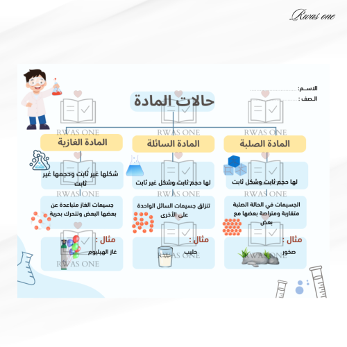 خريطة مفاهيم علوم ( حالات المادة)