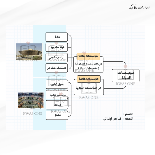 خريطة مفاهيم اجتماعيات خامس ( مؤسسات الدولة)