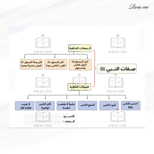 خريطة مفاهيم ( صفات النبي ﷺ)