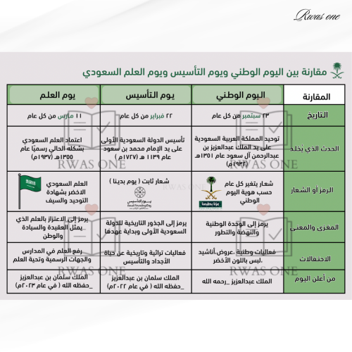 مقارنة بين اليوم الوطني ويوم التأسيس ويوم العلم