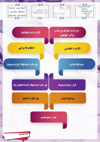 اجراءات_التعامل مع غياب وتأخر الموظف
