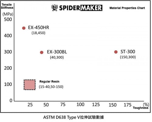 SpiderMaker EX-300BL Engineering All-Rounder Resin...