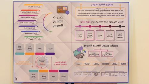 لوحة مفهوم التعليم المبرمج