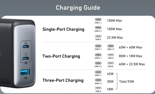 شاحن جداري انكر بقوة 100 واط بمنفذين تايب سي بتقني...