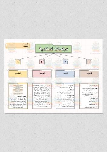 خريطة مفاهيم دراسات اسلامية اول متوسط