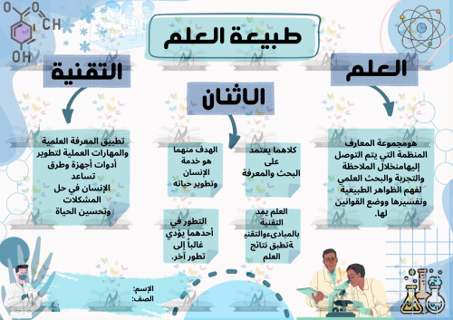 طبيعة العلم ثاني متوسط مادة علوم