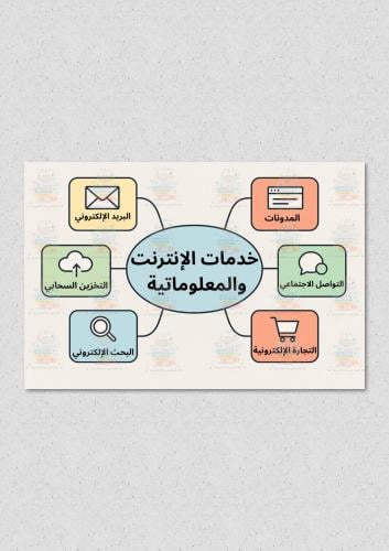 خريطة مفاهيم خدمات الانترنت والمعلوماتية مادة البح...