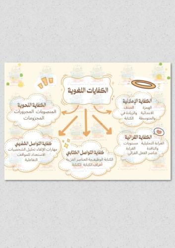 الكفاية اللغوية مادة كفايات ثاني ثانوي