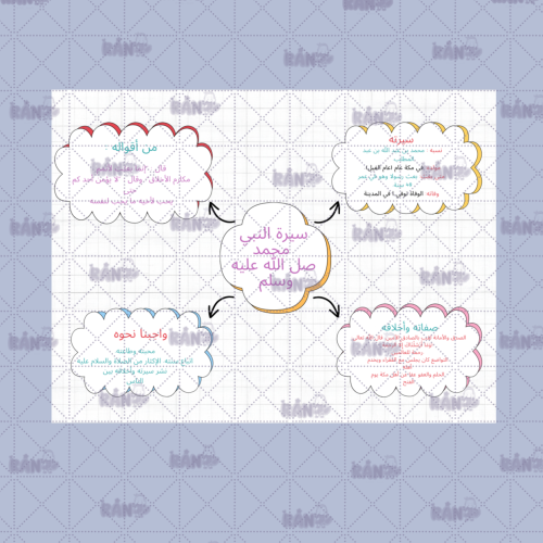 خريطة وصف شخصيه الرسول