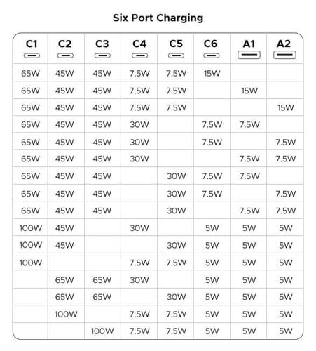 محطة شحن UGREEN بـ 8 منافذ وسرعة 200 واط! شحن فائق...