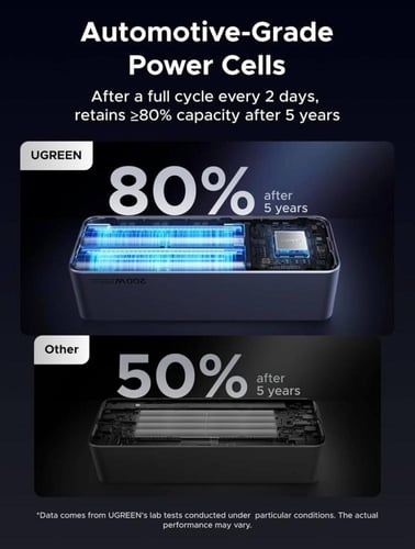 بطارية UGREEN بحجم 25 ألف mAh تشحن بقدرة 200 واط