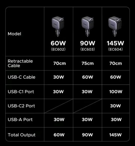 من يوجرين شاحن سيارة UGREEN بسرعة 145 واط و4 منافذ...