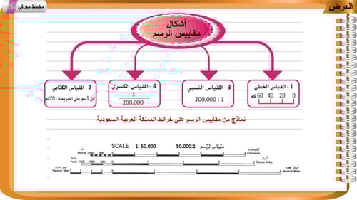 29) عناصر الخريطة (العنوان و المقياس)