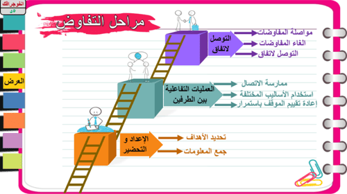2) السلوك الوظيفي