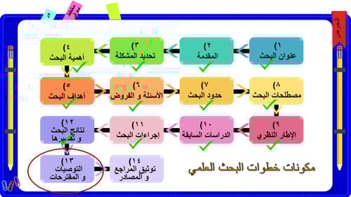 9) مهارة أعداد خاتمة البحث