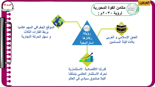 3) رؤية 2030و الاستثمار البشري للشباب