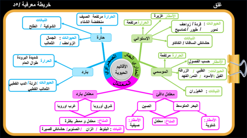 16) الاقاليم الحيوية
