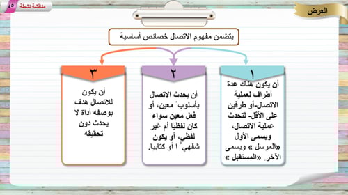 1) الاتصال المفهوم و الأهمية