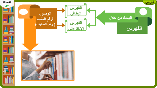 3) طرق البحث في المكتبات