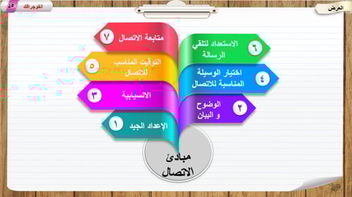 4) الاتصال المبادئ و المعوقات