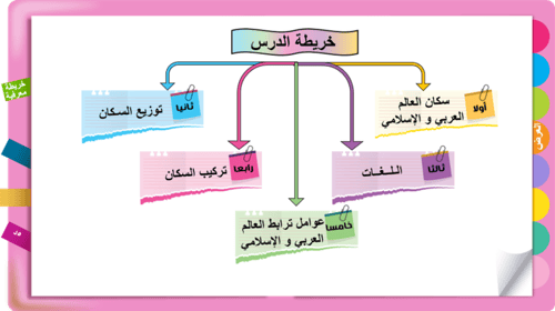 26) الخصائص البشرية للعالم العربي و الإسلامي