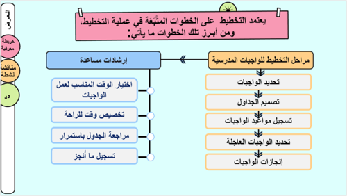 29/ أولويات التخطيط