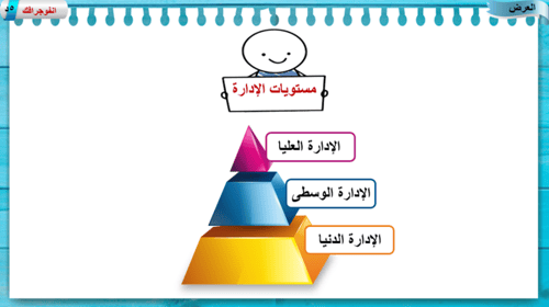 1) الإدارة المفهوم الأهمية المستويات