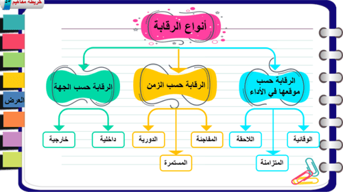 2) أنواع الرقابة