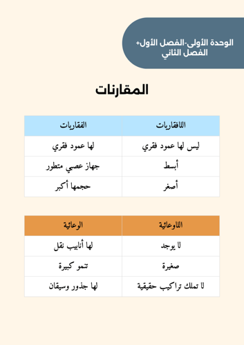 ملخص الوحده الأولى - علوم - خامس ابتدائي