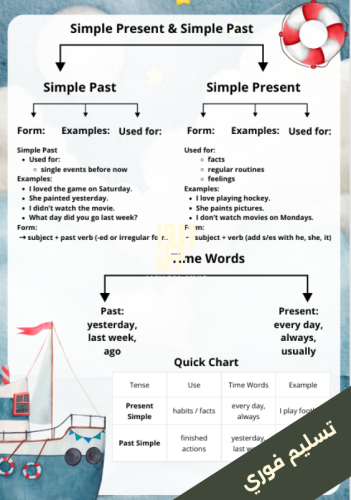 Simple Present & Simple Past قاعدة صفحة 12 - انجلي...