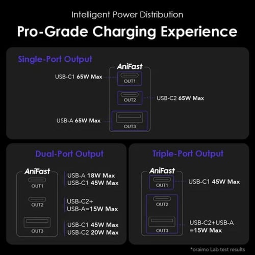 اورايمو شاحن جداري 3 منافذ 65 واط مع كيبل تايب سي...