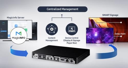 SAMSUNG SBB-SSNU UHD Signage Player Box, Plays Ful...