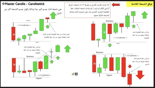 التحليل الفني للشموع اليابانية