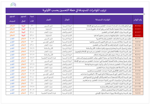 خطة التحسين والتطوير وفق نتيجة التقرير المدرسي للف...