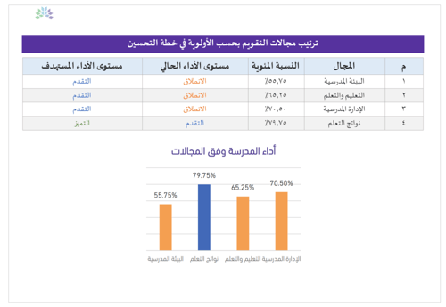 خطة التحسين والتطوير وفق نتيجة التقرير المدرسي للف...