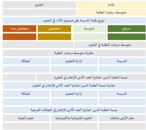 تحليل وخطة تحسين نواتج تعلم الاختبار الوطني نافس