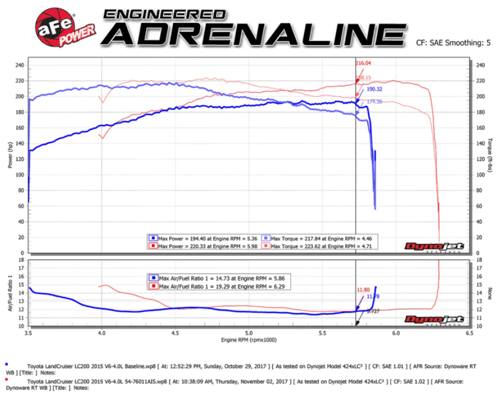 AFE - إنتيك لاندكروزر 2012-2021 مكينة V6 4.0L