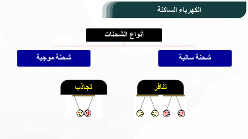 عرض بوربوينت الفصل الثامن ( فيزياء 3-1 ) 1447هـ