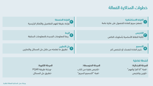 برنامج علاجي لمشكلة المذاكرة
