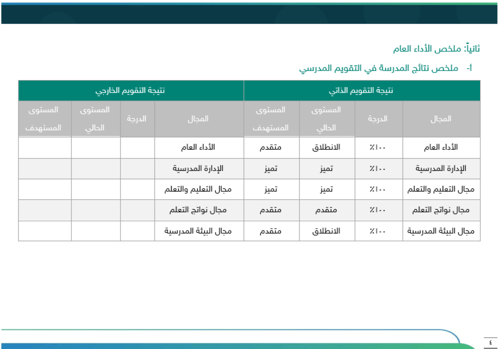 ‏‏‏‏خطة تحسين مجال التدريس وفق الممارسات الإشرافية...