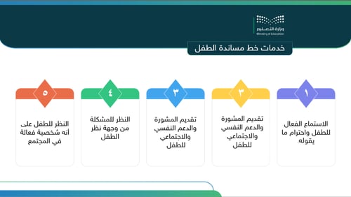 شواهد المؤشر (1-5-1-1) تلتزم المدرسة بحماية الأطفا...